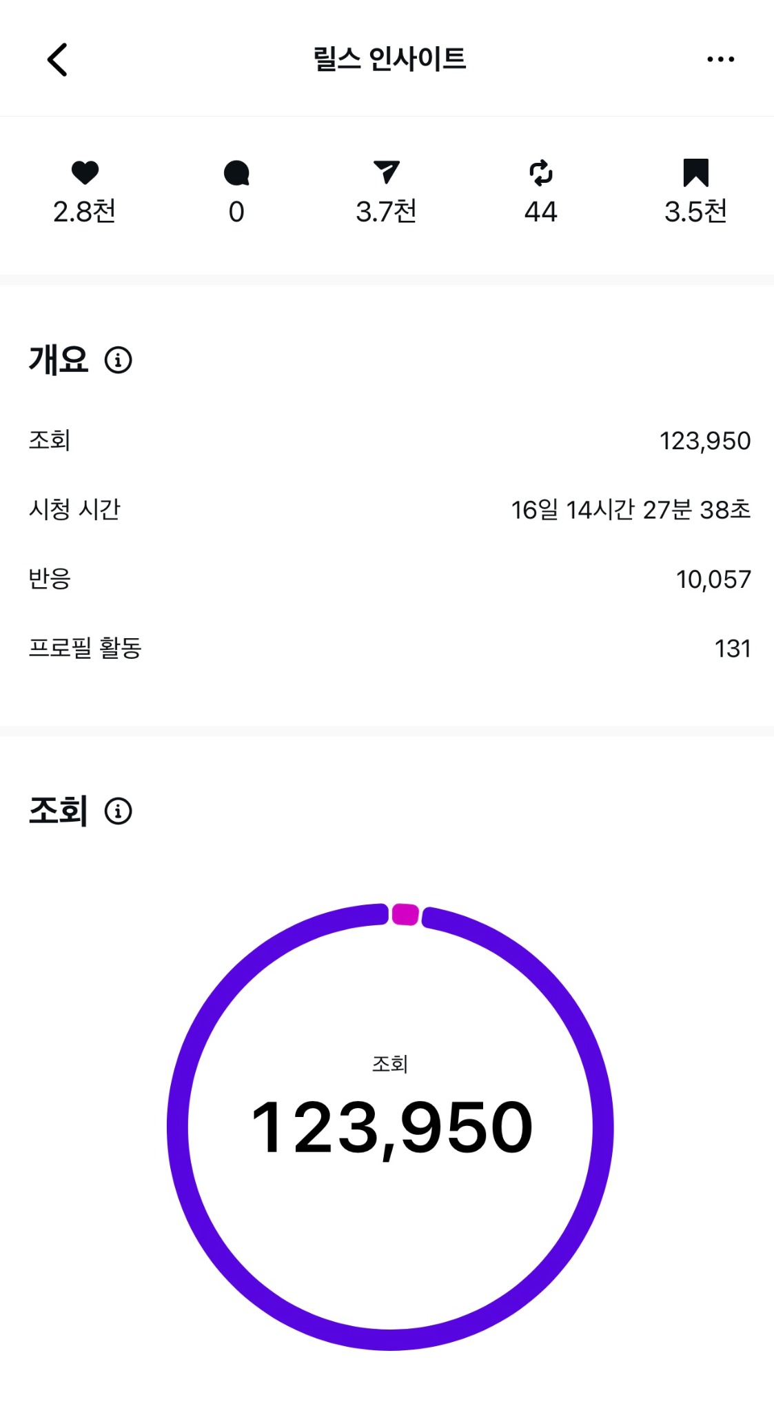 릴스 인사이트 조회수 123,950 화면